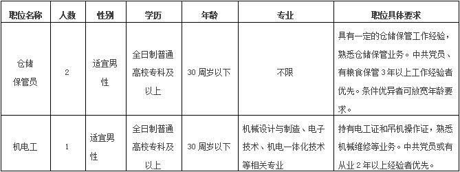 盐城市瑞丰谷物有限公司公开招聘工作人员公告