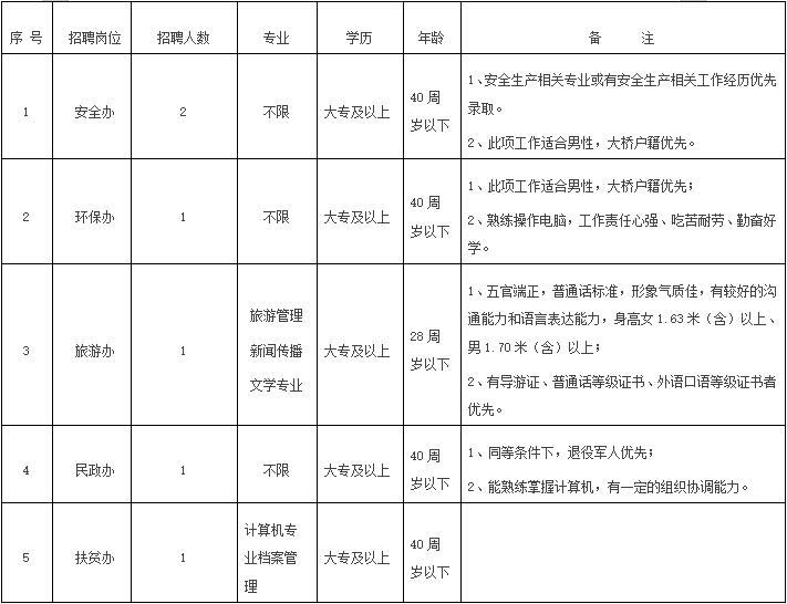 盐城市雷速体育比分_jrs直播吧体育_雷速体育客户端区大桥镇人民政府公开招聘劳务派遣工作人员公告